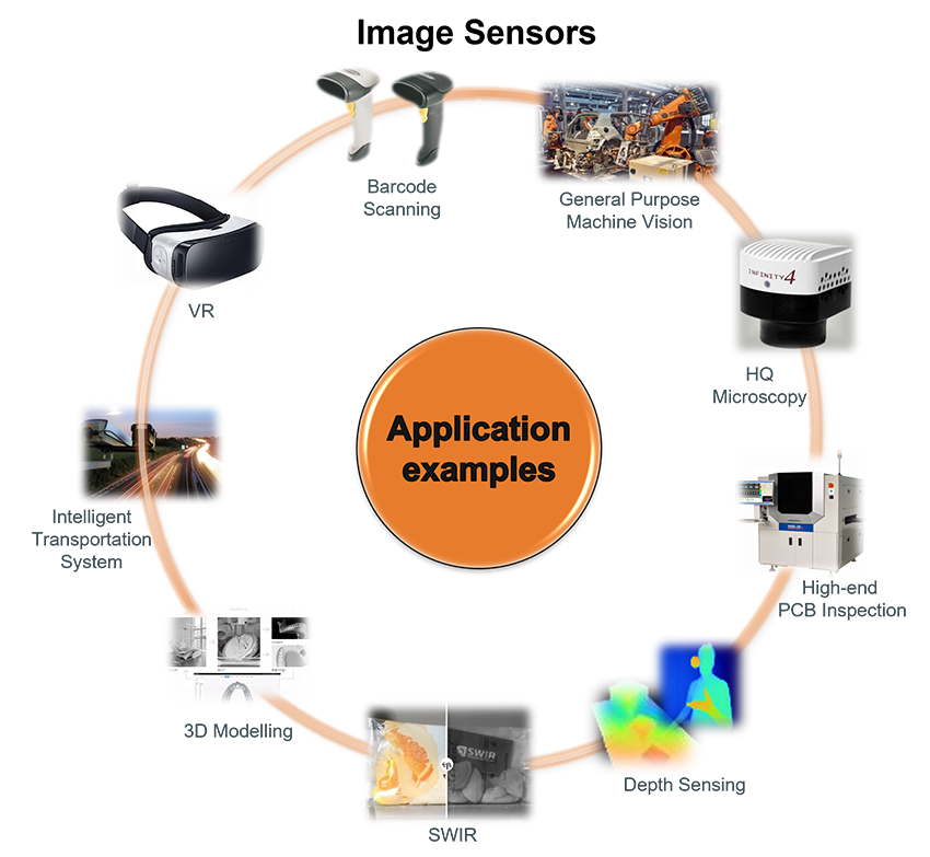 Chart - onsemi Machine Vision